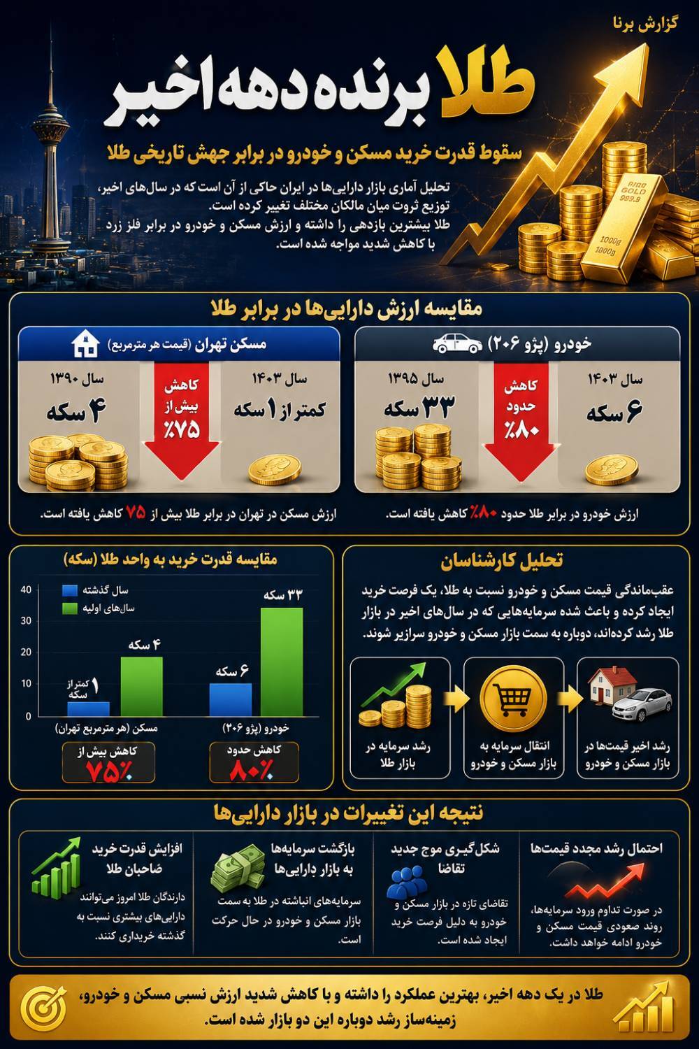 اینفوگرافیک/ دارندگان طلا از مالکان خانه و خودرو ثروتمندتر شدند