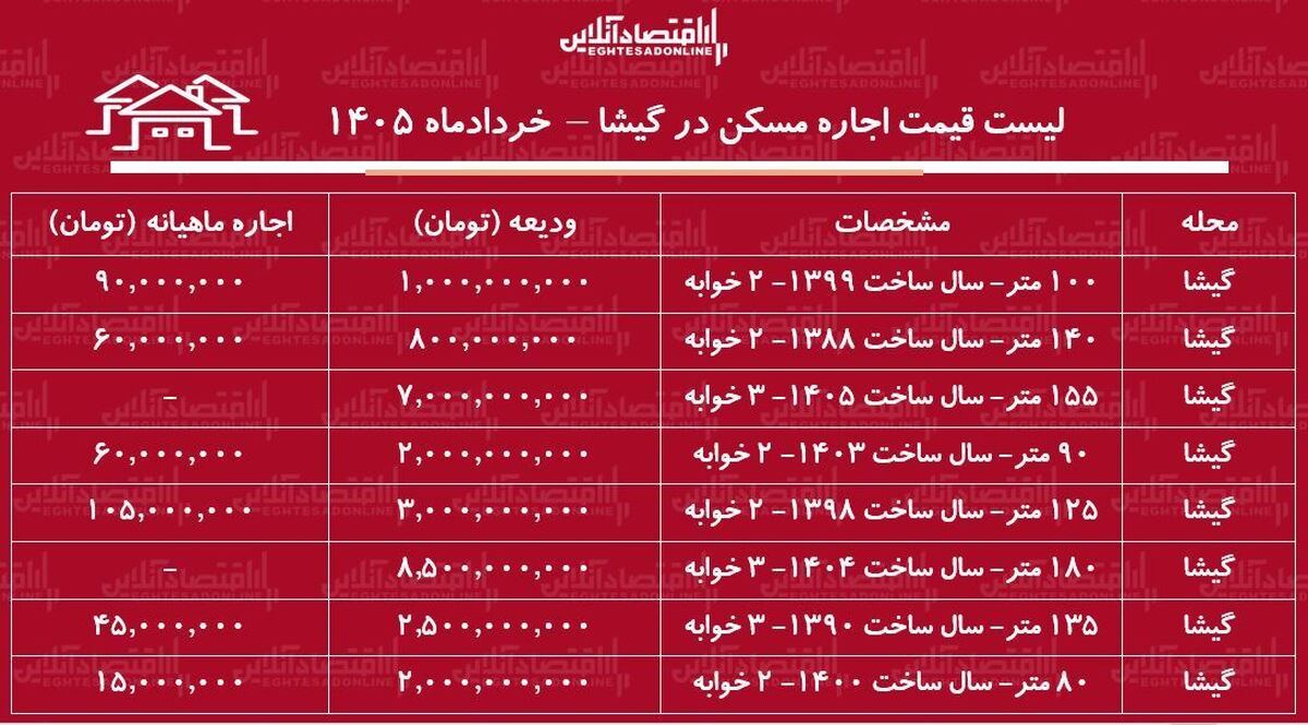 لیست قیمت اجاره مسکن در گیشا | اجاره‌نشینی در این محله چقدر سرمایه نیاز دارد؟ + جدول خردادماه ۱۴۰۵