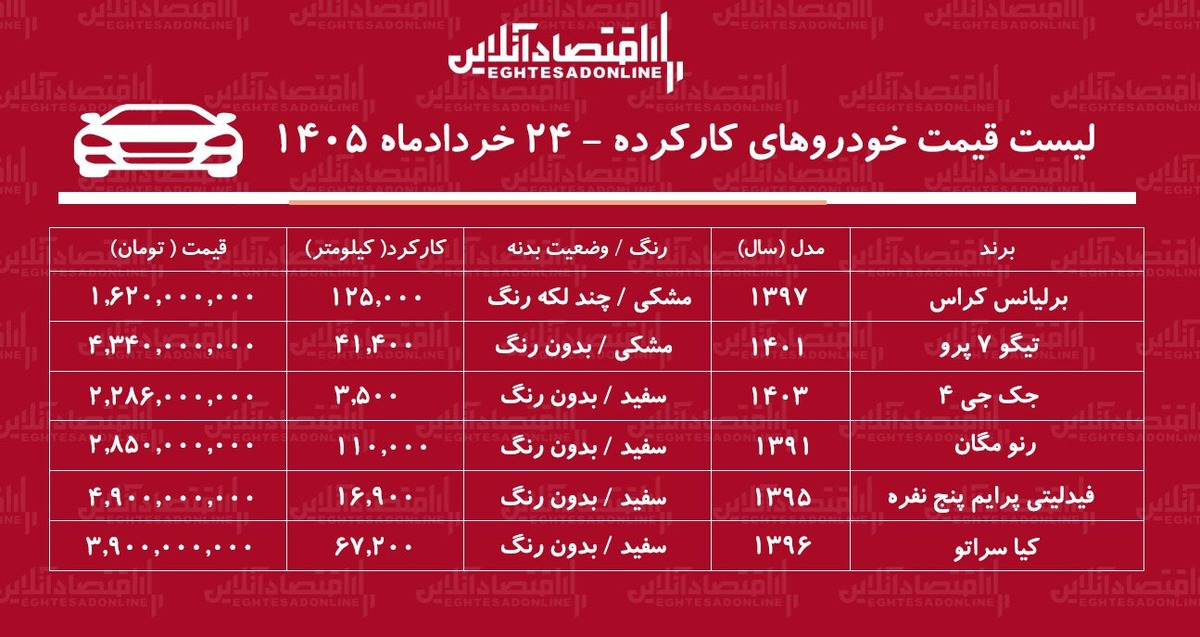 لیست قیمت خودروهای کارکرده/ برلیانس، تیگو، مگان، جک، فیدلیتی و سراتو در بازار چند؟+ جدول خردادماه ۱۴۰۵