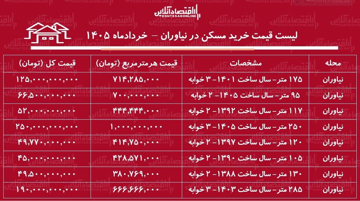 لیست قیمت خرید مسکن در نیاوران | میانگین قیمت خرید هر متر آپارتمان در این منطقه چقدر است؟ + جدول خردادماه ۱۴۰۵