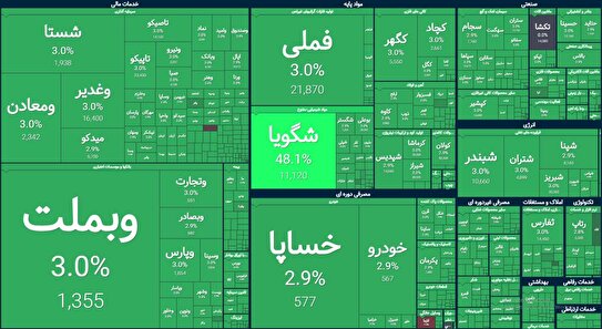 بازار سهام در روز خبر توافق ایران و آمریکا | ۱۰۰ درصد بازار بر مدار مثبت