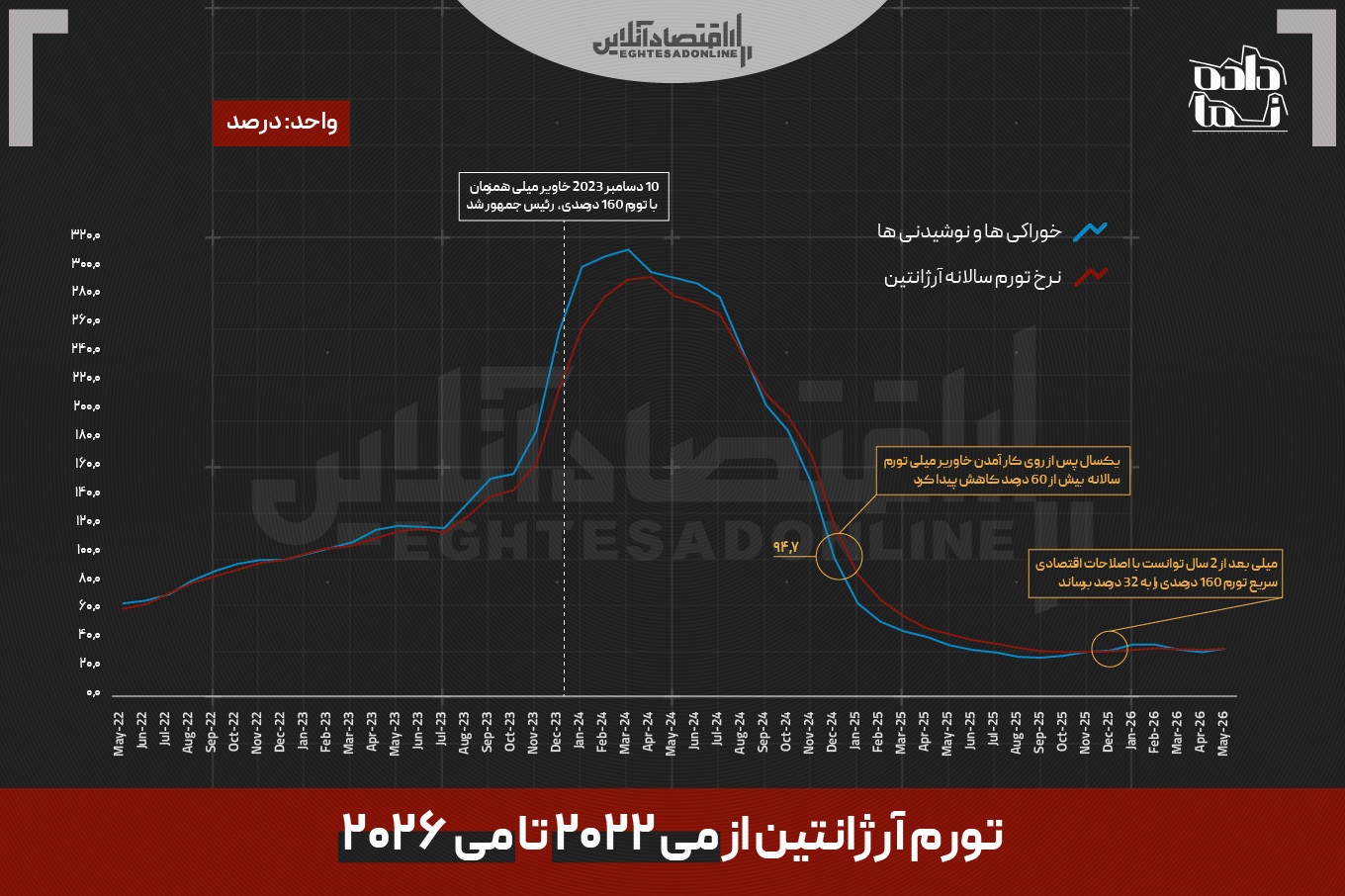 دپو/// پزشکیان، خاویر میلی ایران میشود؟ تورم ماهانه ۵۰ درصد یا اصلاحات به سبک آرژانتین دپو/// پزشکیان، خاویر میلی ایران میشود؟ تورم ماهانه ۵۰ درصد یا اصلاحات به سبک آرژانتین