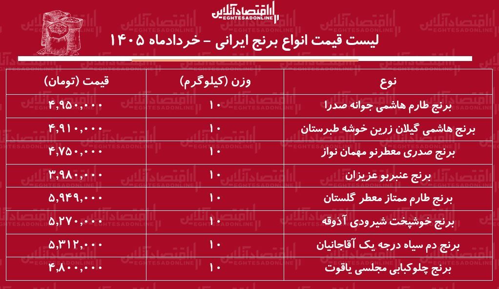 لیست قیمت انواع برنج ایرانی ۲۵ خرداد ۱۴۰۵ | برنج ایرانی ارزان و باکیفیت را چند بخریم؟ + جدول