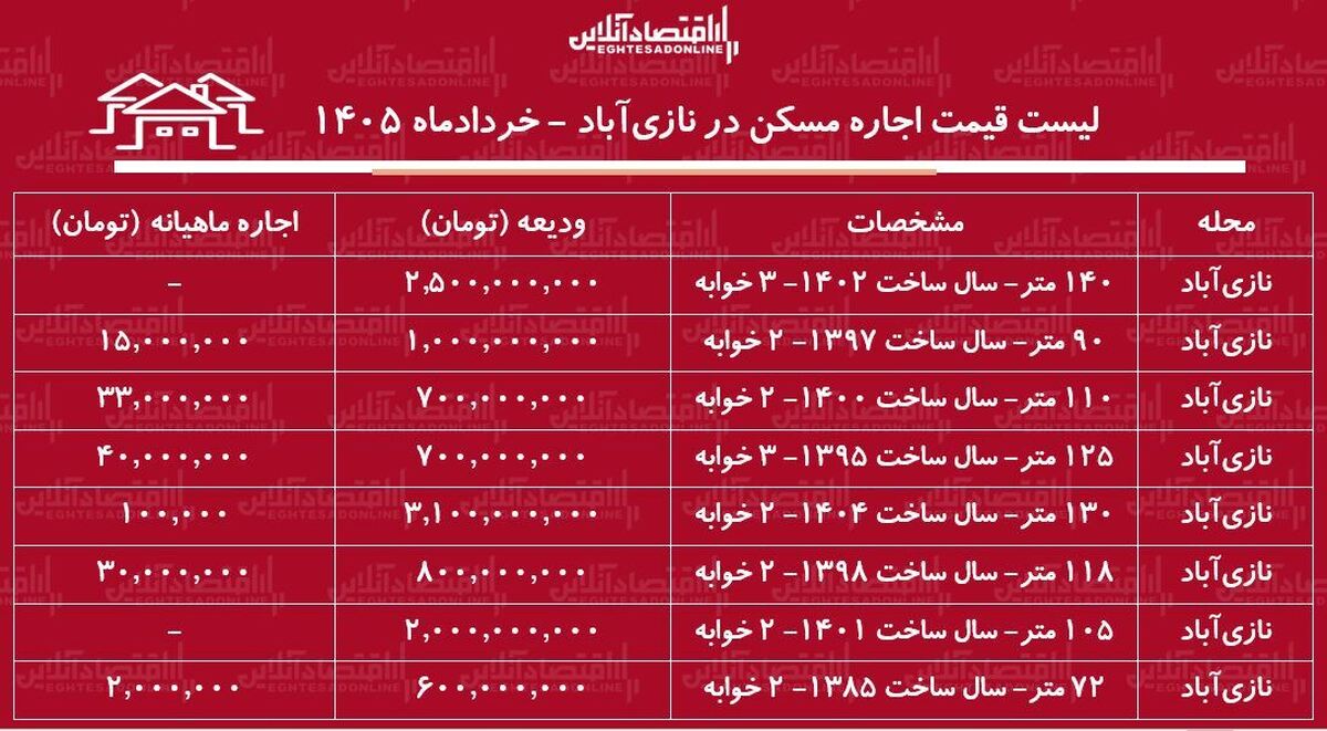 لیست قیمت اجاره مسکن در نازی‌آباد | رهن و اجاره آپارتمان در این منطقه چقدر سرمایه نیاز دارد؟ + جدول خردادماه ۱۴۰۵
