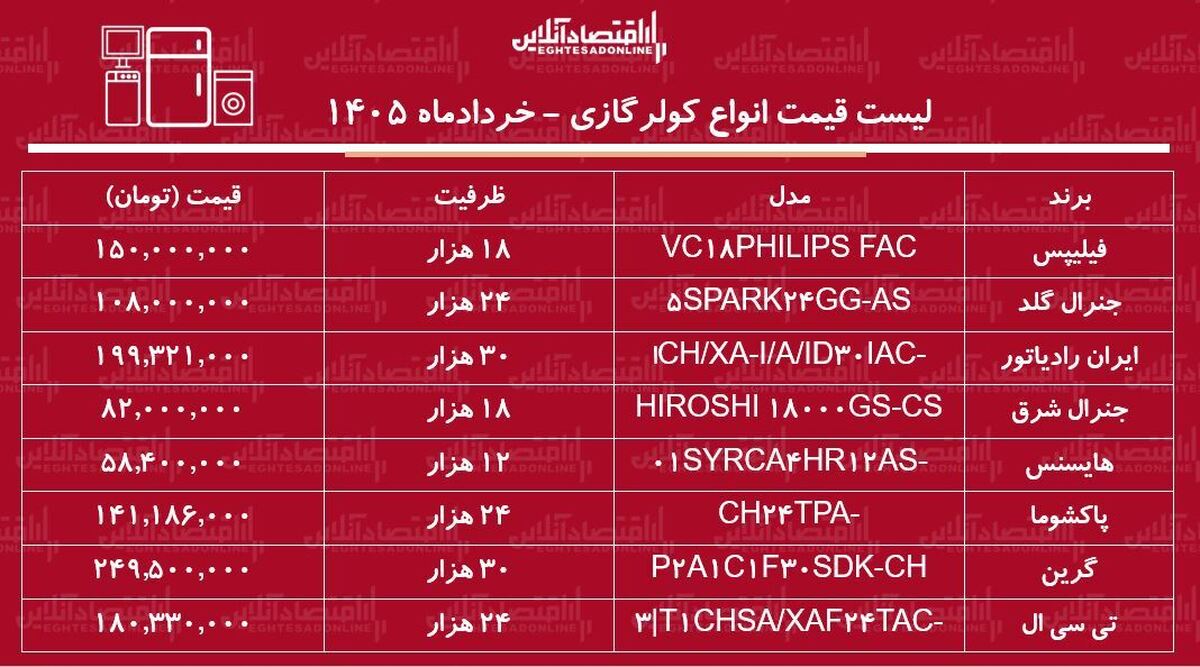 قیمت جدید انواع کولر گازی ۲۵ خرداد ۱۴۰۵ | کولر گازی ۱۸، ۲۴ و ۳۰ هزار را چند بخریم؟ + جدول