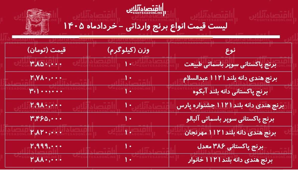 قیمت جدید انواع برنج وارداتی | کیسه ۱۰ کیلویی برنج هندی و پاکستانی باکیفیت را چند بخریم؟ + جدول ۲۶ خرداد ۱۴۰۵