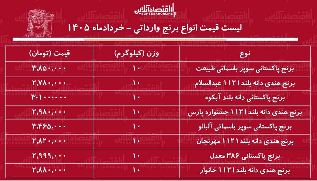 قیمت جدید انواع برنج وارداتی | کیسه ۱۰ کیلویی برنج هندی و پاکستانی باکیفیت را چند بخریم؟ + جدول ۲۶ خرداد ۱۴۰۵ قیمت جدید انواع برنج وارداتی | کیسه ۱۰ کیلویی برنج هندی و پاکستانی باکیفیت را چند بخریم؟ + جدول ۲۶ خرداد ۱۴۰۵