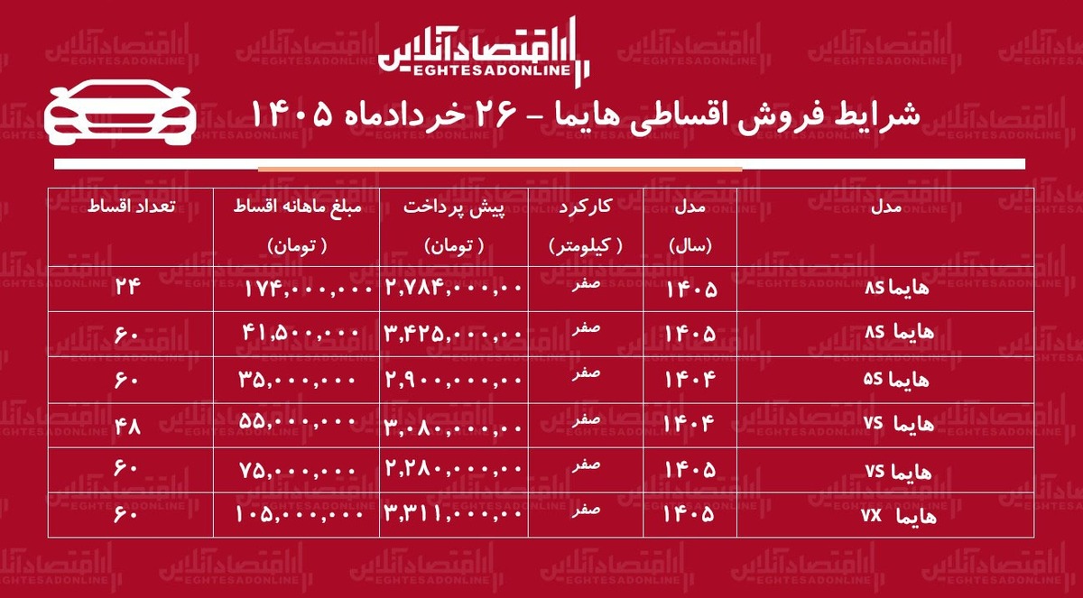 شرایط جدید فروش اقساطی هایما در بازار/ با اقساط ۶۰ ماهه هایما بخرید+ جدول خردادماه ۱۴۰۵