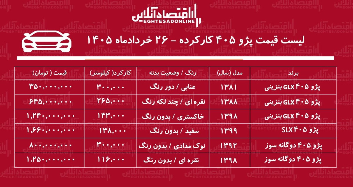 لیست قیمت پژو ۴۰۵ کارکرده/ ارزان‌ترین پژو ۴۰۵ در بازار چند؟+ جدول خردادماه ۱۴۰۵