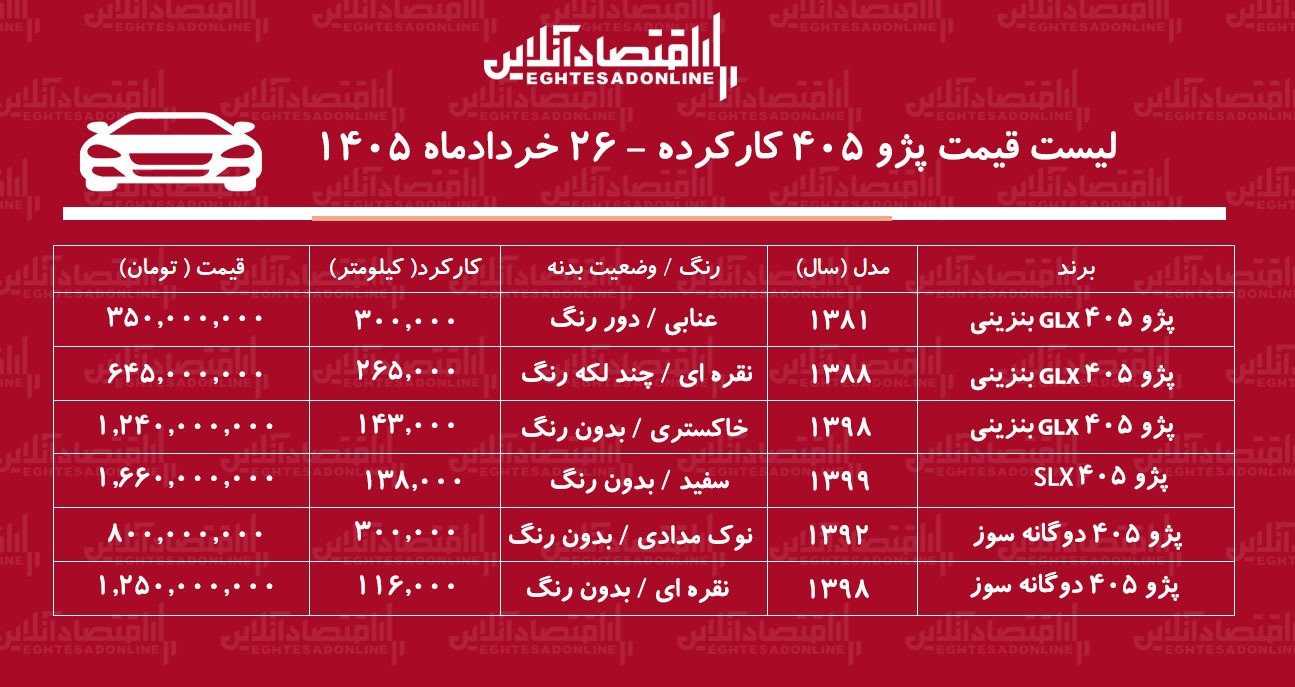 لیست قیمت پژو ۴۰۵ کارکرده/ ارزان‌ترین پژو ۴۰۵ در بازار چند؟+ جدول خردادماه ۱۴۰۵