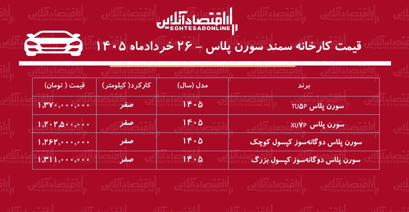 قیمت جدید کارخانه سمند سورن پلاس اعلام شد/ صعود قیمت سورن پلاس در کارخانه + جدول خردادماه ۱۴۰۵ قیمت جدید کارخانه سمند سورن پلاس اعلام شد/ صعود قیمت سورن پلاس در کارخانه + جدول خردادماه ۱۴۰۵