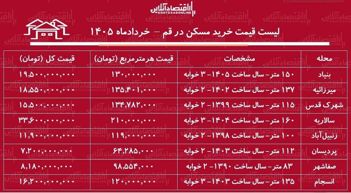 لیست قیمت خرید مسکن در قم | خرید آپارتمان ۲ خوابه در انسجام، پردیسان، سالاریه و...چقدر سرمایه نیاز دارد؟ + جدول خرداد ۱۴۰۵
