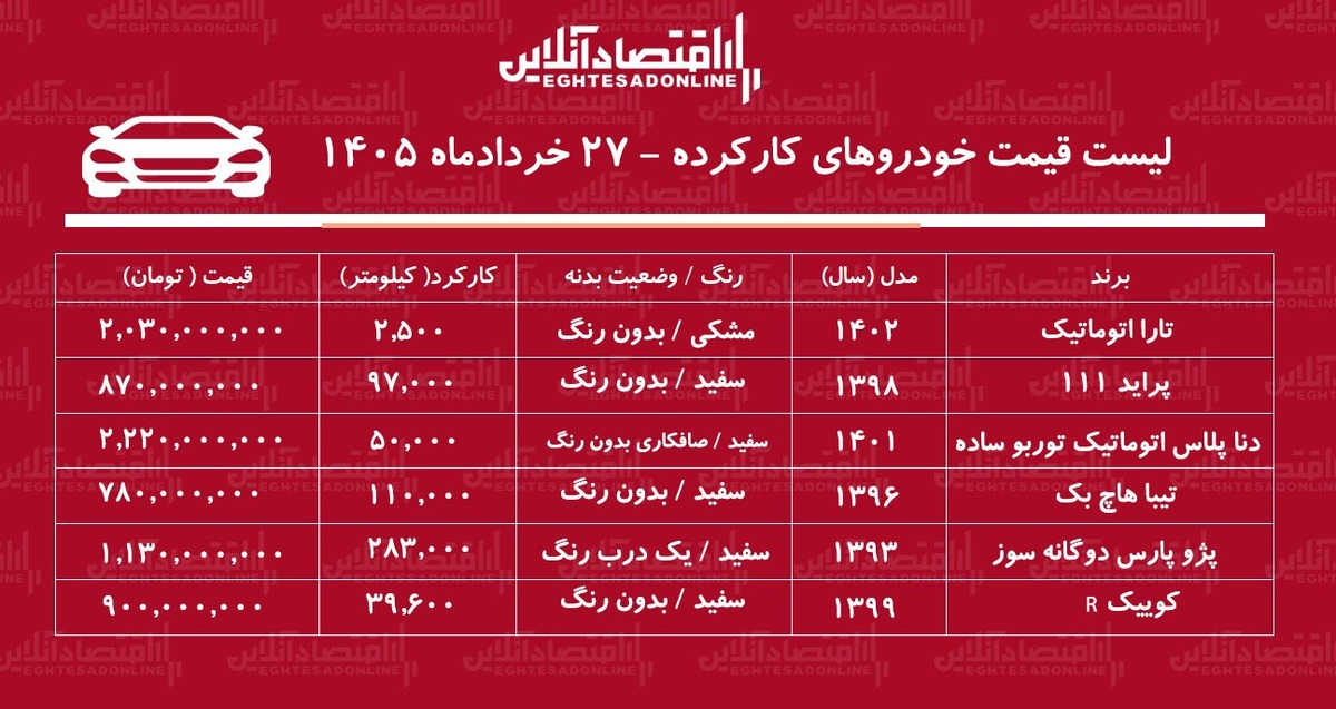 لیست قیمت خودروهای کارکرده/ دنا، تیبا، پژوپارس، پراید، تارا و کوییک در بازار چند؟+ جدول خردادماه ۱۴۰۵