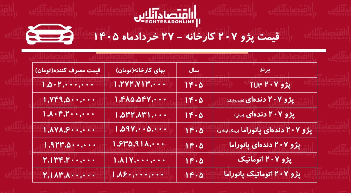 قیمت کارخانه جدید پژو ۲۰۷ اعلام شد+ جدول خردادماه ۱۴۰۵ قیمت کارخانه جدید پژو ۲۰۷ اعلام شد+ جدول خردادماه ۱۴۰۵