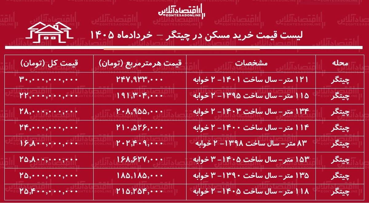 لیست قیمت خرید مسکن در چیتگر | میانگین قیمت هر متر آپارتمان در این منطقه چقدر است؟ + جدول خردادماه ۱۴۰۵