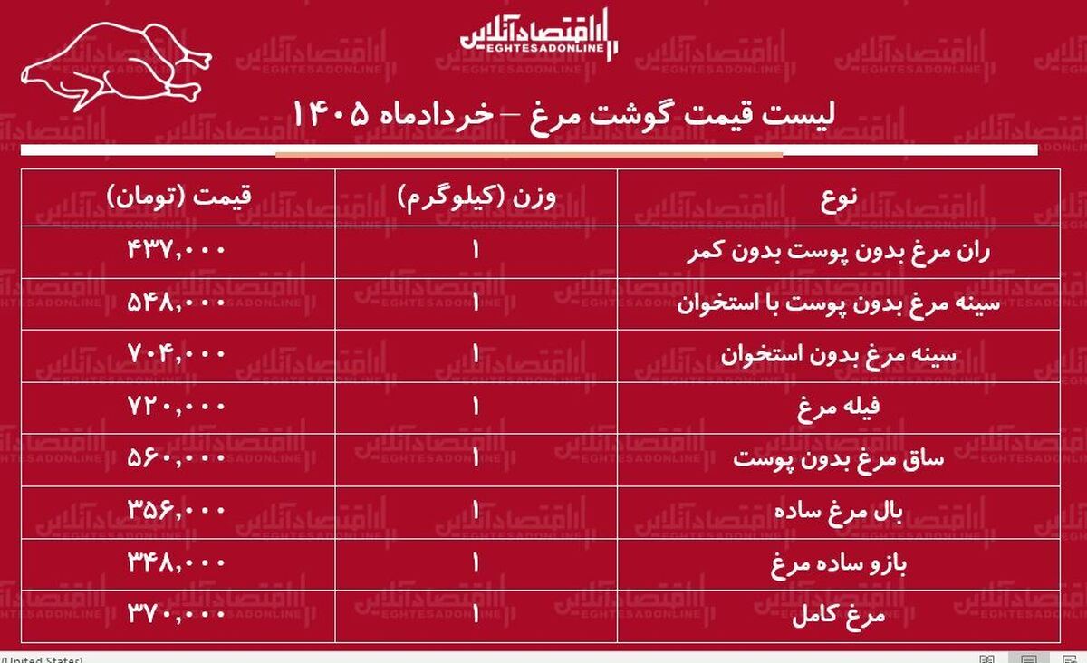 لیست قیمت گوشت مرغ امروز ۲۸ خرداد ۱۴۰۵ | فیله مرغ کیلویی چند شد؟ + جدول