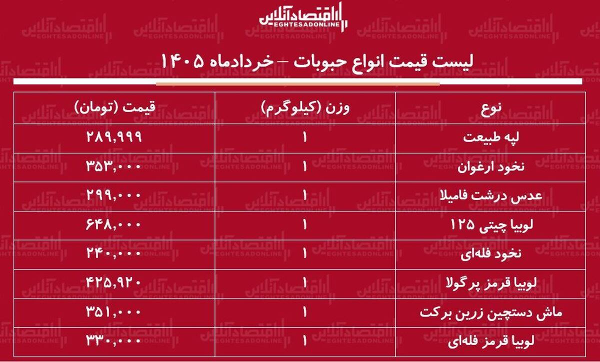 قیمت جدید انواع حبوبات ۲۸ خرداد ۱۴۰۵ | لوبیا چیتی، لپه، عدس و...کیلویی چند شد؟ + جدول