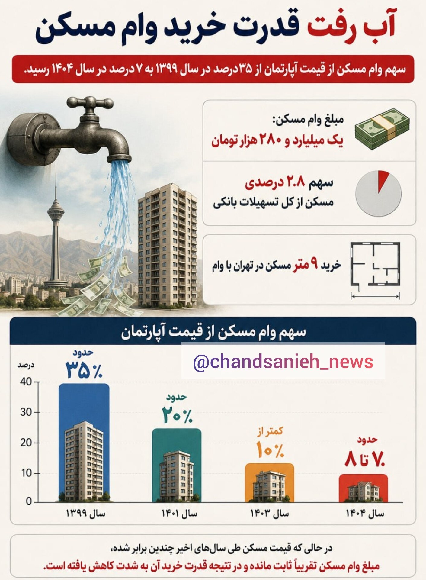 با وام مسکن چند متر خانه در تهران میتوان خرید؟ با وام مسکن چند متر خانه در تهران میتوان خرید؟