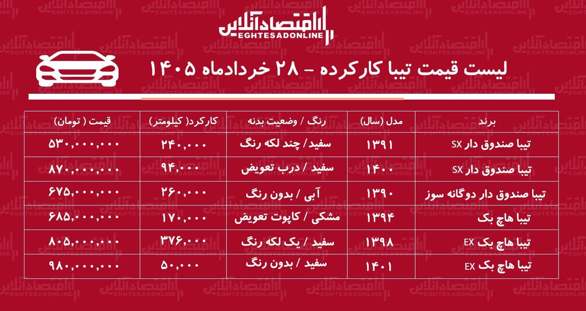 لیست قیمت تیبا کارکرده/ تیبا دوگانه سوز در بازار چند؟+ جدول خردادماه ۱۴۰۵