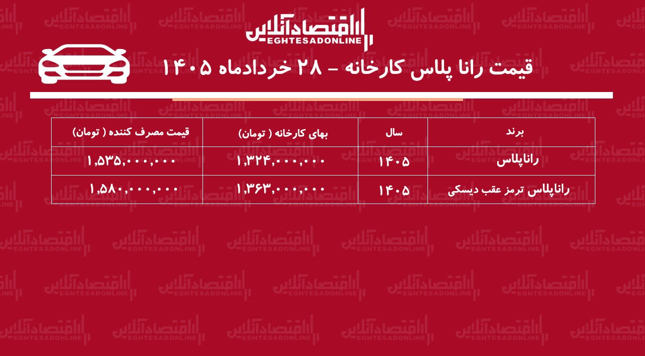 قیمت جدید کارخانه رانا پلاس اعلام شد+ جدول خردادماه ۱۴۰۵ قیمت جدید کارخانه رانا پلاس اعلام شد+ جدول خردادماه ۱۴۰۵