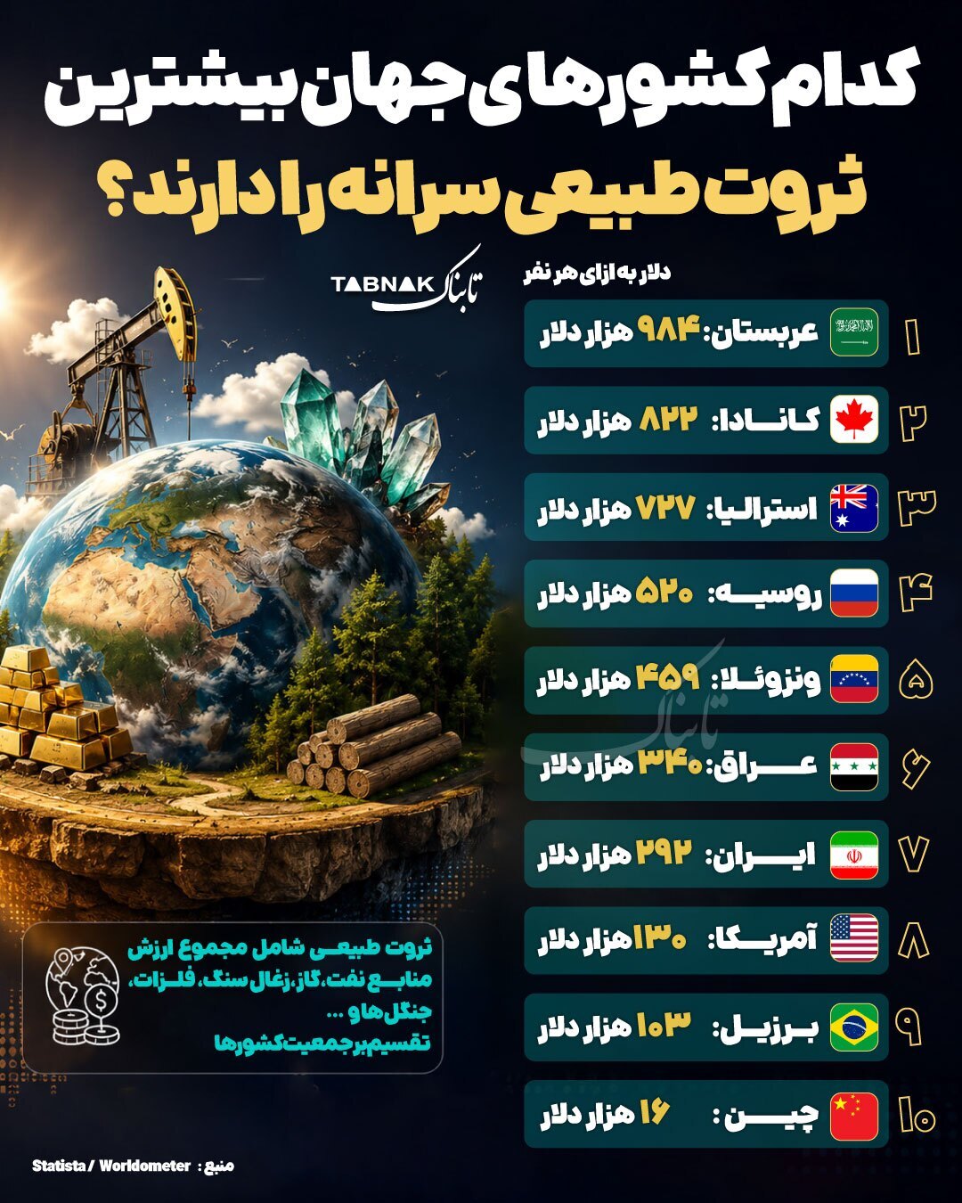 کدام کشور‌های جهان بیشترین ثروت طبیعی سرانه را دارند؟