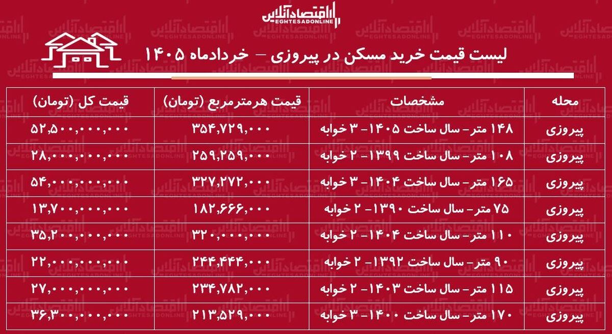 لیست قیمت خرید مسکن در پیروزی | خرید آپارتمان ۲ خوابه در این منطقه چقدر سرمایه نیاز دارد؟ + جدول خردادماه ۱۴۰۵