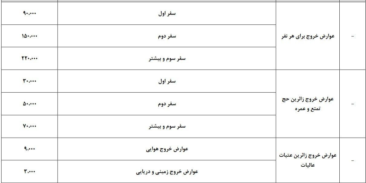 شوک تازه به مسافران خارجی / هزینه خروج از کشور دوباره بالا رفت شوک تازه به مسافران خارجی / هزینه خروج از کشور دوباره بالا رفت
