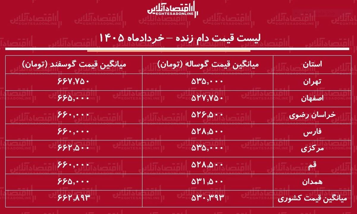 قیمت دام زنده امروز ۲۹ خرداد ۱۴۰۵ | گوسفند زنده کیلویی چند شد؟ + جدول