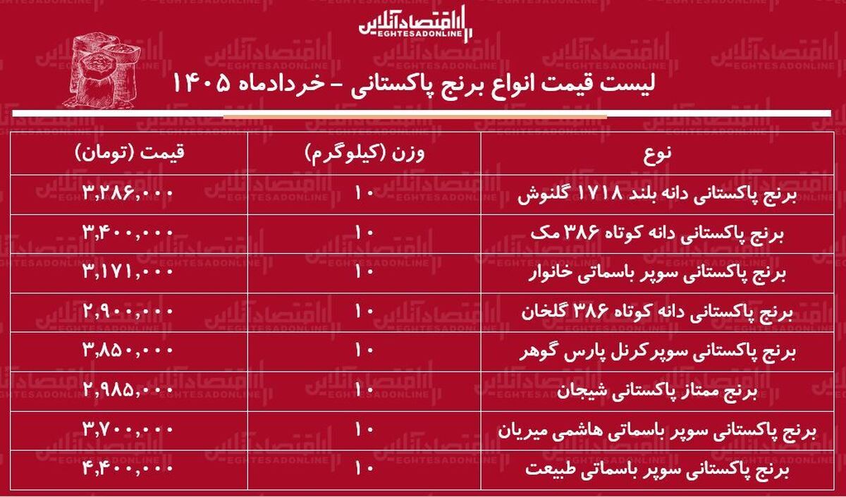 لیست قیمت انواع برنج پاکستانی ۲۹ خرداد ۱۴۰۵ | کیسه ۱۰ کیلویی برنج سوپر باسماتی چند شد؟ + جدول