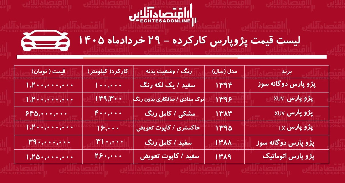 لیست قیمت پژوپارس کارکرده/ پژوپارس دوگانه سوز در بازار چند؟+ جدول خردادماه ۱۴۰۵