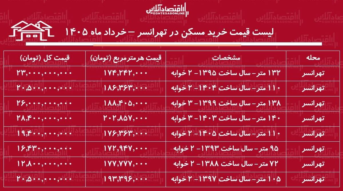 لیست قیمت خرید مسکن در تهرانسر / خرید آپارتمان ۱۰۰ متری در این منطقه چقدر سرمایه نیاز دارد؟ + جدول خرداد ماه ۱۴۰۵