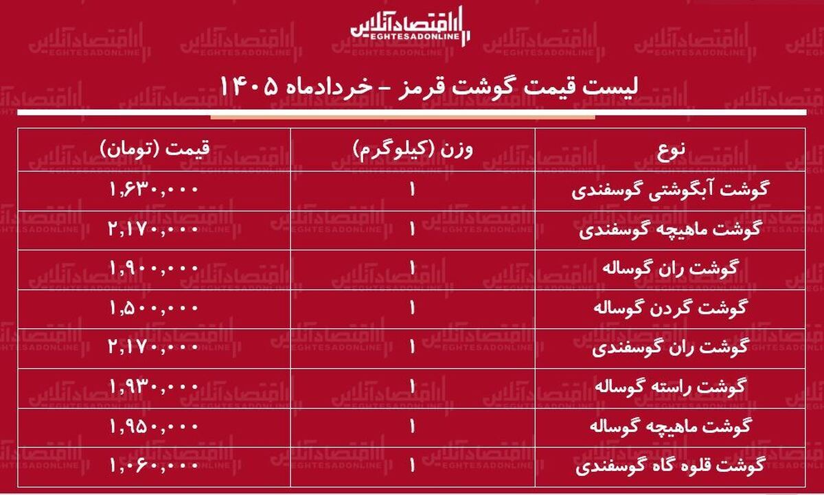 قیمت جدید گوشت قرمز امروز ۳۰ خرداد ۱۴۰۵ | ماهیچه گوساله و گوسفندی کیلویی چند شد؟ + جدول