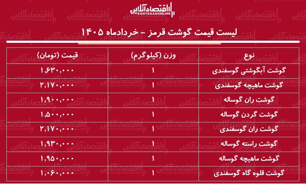 قیمت جدید گوشت قرمز امروز ۳۰ خرداد ۱۴۰۵ | ماهیچه گوساله و گوسفندی کیلویی چند شد؟ + جدول قیمت جدید گوشت قرمز امروز ۳۰ خرداد ۱۴۰۵ | ماهیچه گوساله و گوسفندی کیلویی چند شد؟ + جدول