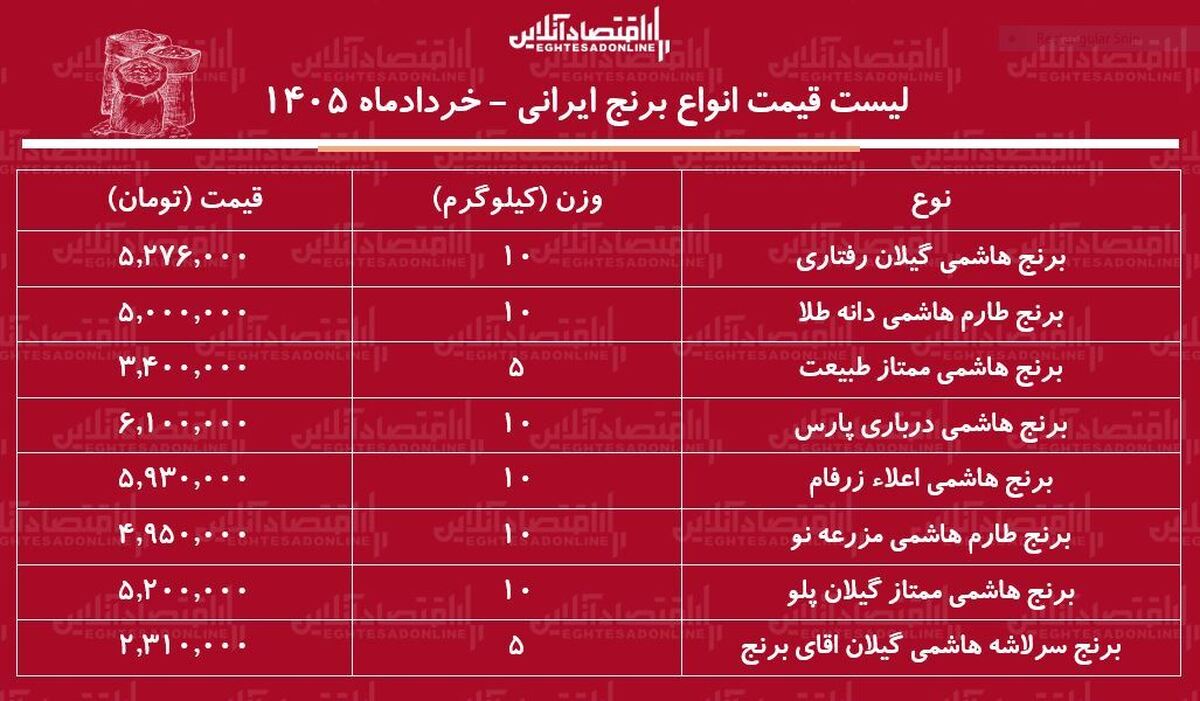 قیمت جدید انواع برنج هاشمی ۳۰ خرداد ۱۴۰۵ | کیسه ۱۰ کیلویی برنج هاشمی درجه یک را چند بخریم؟ + جدول