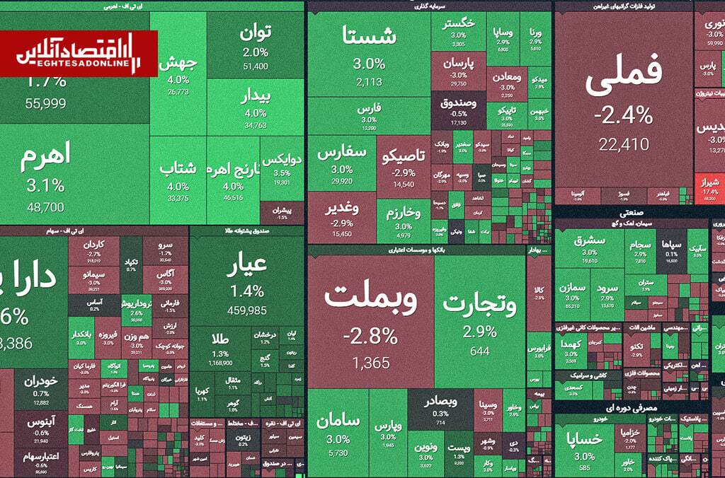رشد اندک شاخصهای بورسی | اصلاح بازار آغاز شد؟ رشد اندک شاخصهای بورسی | اصلاح بازار آغاز شد؟