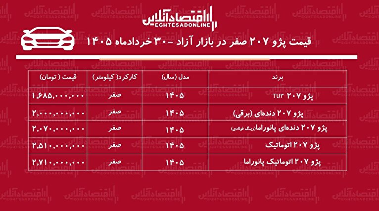 افزایش شدید قیمت پژو ۲۰۷ در بازار/ پژو ۲۰۷ بازار خودرو را بهم ریخت+ جدول خردادماه ۱۴۰۵