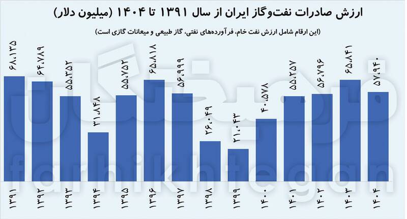 پول‌های بلوکه‌شده ایران کجاست؟/ واقعیت‌ها درباره منابع ارزی مسدودشده ایران