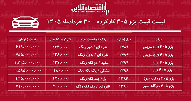 لیست قیمت پژو ۴۰۵ کارکرده/  پژو ۴۰۵ دوگانه سوز در بازار چند؟+ جدول خردادماه ۱۴۰۵