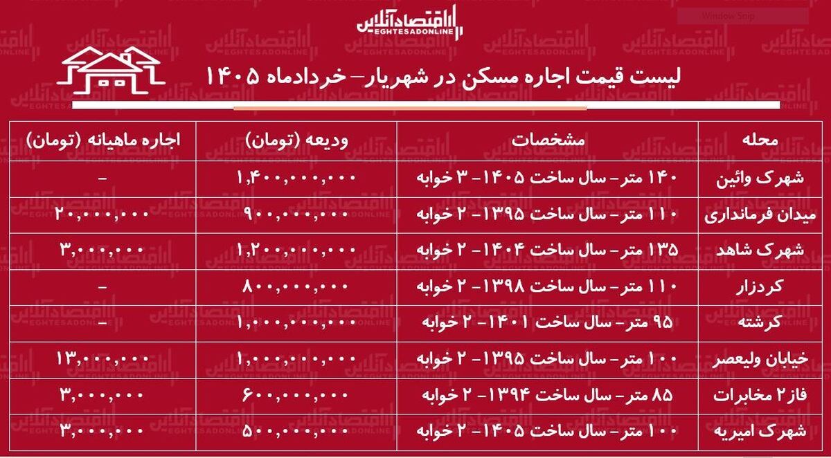 لیست قیمت اجاره مسکن در شهریار | رهن و اجاره آپارتمان ۲ خوابه در این منطقه چقدر بودجه نیاز دارد؟ + جدول خردادماه ۱۴۰۵