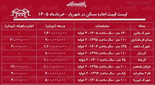 لیست قیمت اجاره مسکن در شهریار | رهن و اجاره آپارتمان ۲ خوابه در این منطقه چقدر بودجه نیاز دارد؟ + جدول خردادماه ۱۴۰۵