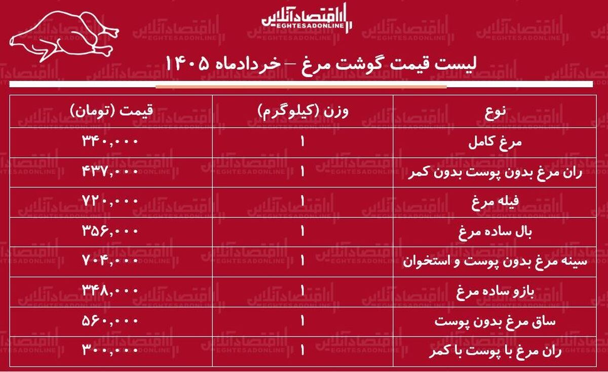قیمت جدید گوشت مرغ امروز ۳۱ خرداد ۱۴۰۵ | مرغ کامل کیلویی چند شد؟ + جدول