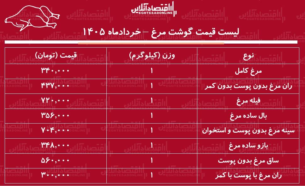قیمت جدید گوشت مرغ امروز ۳۱ خرداد ۱۴۰۵ | مرغ کامل کیلویی چند شد؟ + جدول