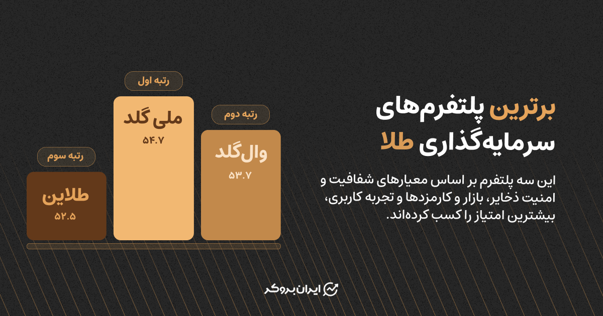 تحلیل ۱۴ پلتفرم طلا؛ نقدشوندگی در پلتفرمهای طلا تا چه میزان ممکن است؟ تحلیل ۱۴ پلتفرم طلا؛ نقدشوندگی در پلتفرمهای طلا تا چه میزان ممکن است؟