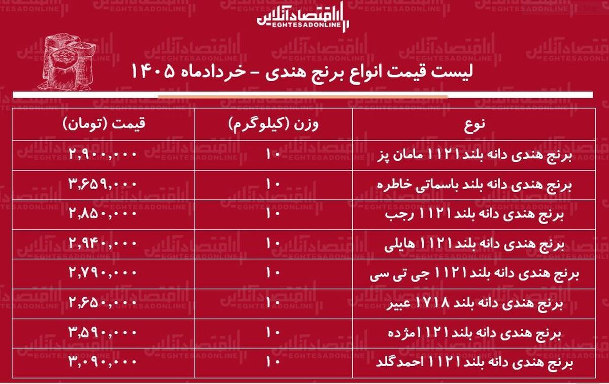 قیمت جدید انواع برنج هندی ۳۱ خرداد ۱۴۰۵ | کیسه ۱۰ کیلویی برنج خاطره، مژده، هایلی و...چند شد؟ + جدول