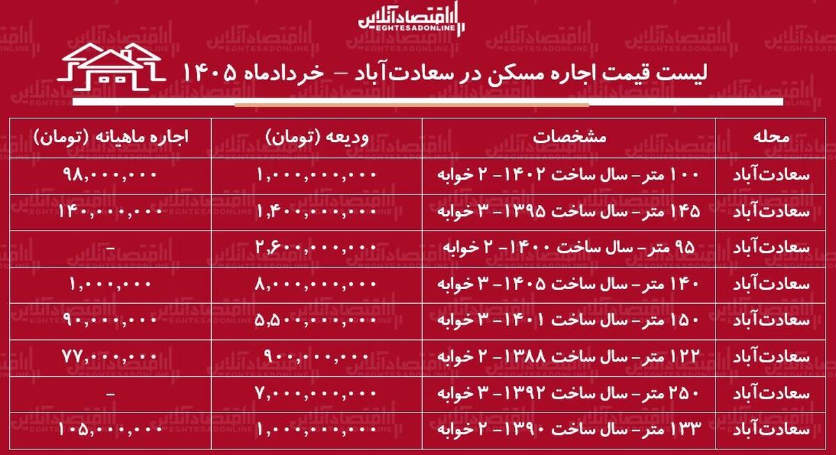لیست قیمت اجاره مسکن در سعادت‌آباد | اجاره‌نشینی در این منطقه چقدر هزینه دارد؟ + جدول خردادماه ۱۴۰۵