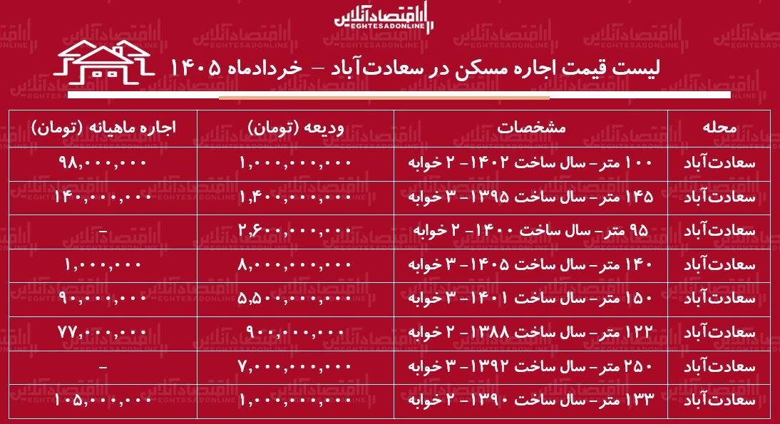 لیست قیمت اجاره مسکن در سعادتآباد | اجارهنشینی در این منطقه چقدر هزینه دارد؟ + جدول خردادماه ۱۴۰۵ لیست قیمت اجاره مسکن در سعادتآباد | اجارهنشینی در این منطقه چقدر هزینه دارد؟ + جدول خردادماه ۱۴۰۵