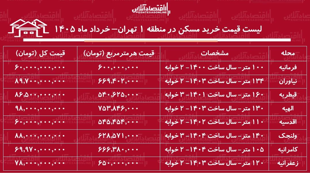 لیست قیمت خرید مسکن در منطقه ۱ تهران / میانگین قیمت هر متر آپارتمان در این منطقه چقدر است؟ + جدول خرداد ماه ۱۴۰۵ لیست قیمت خرید مسکن در منطقه ۱ تهران / میانگین قیمت هر متر آپارتمان در این منطقه چقدر است؟ + جدول خرداد ماه ۱۴۰۵