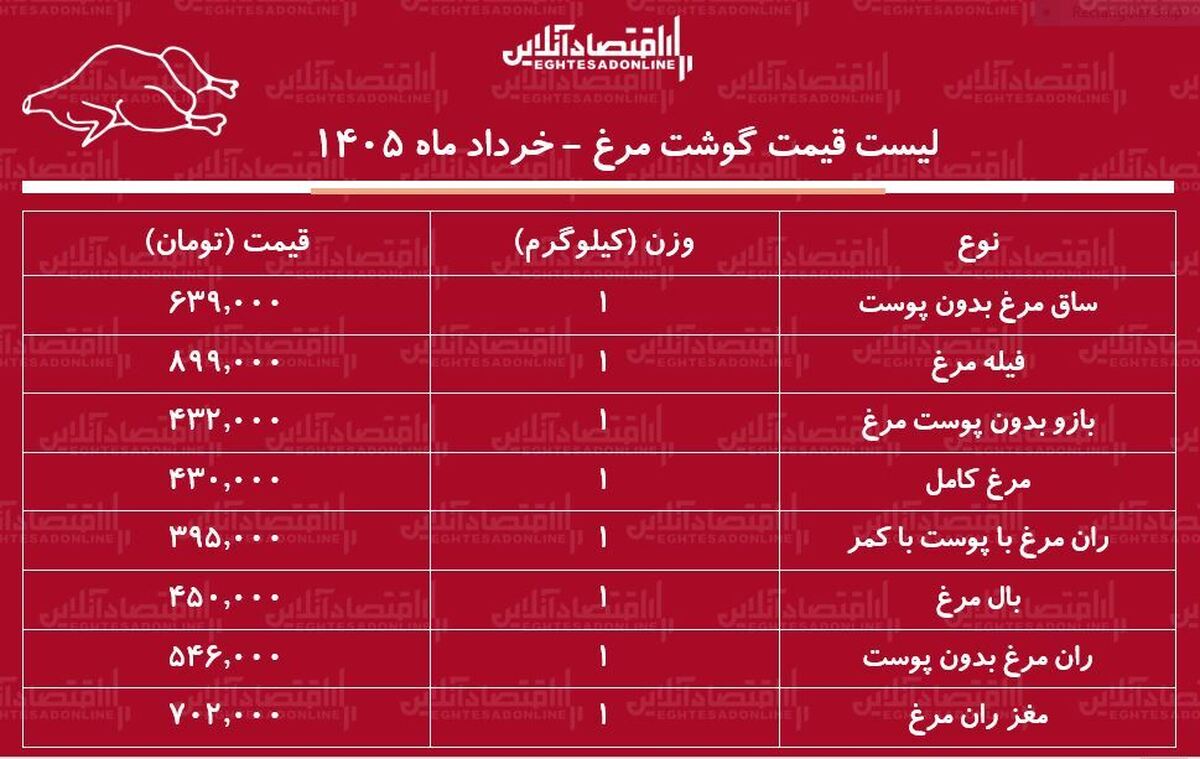 لیست قیمت گوشت مرغ امروز ۴ خرداد ۱۴۰۵ / مرغ کامل کیلویی چند شد؟ + جدول