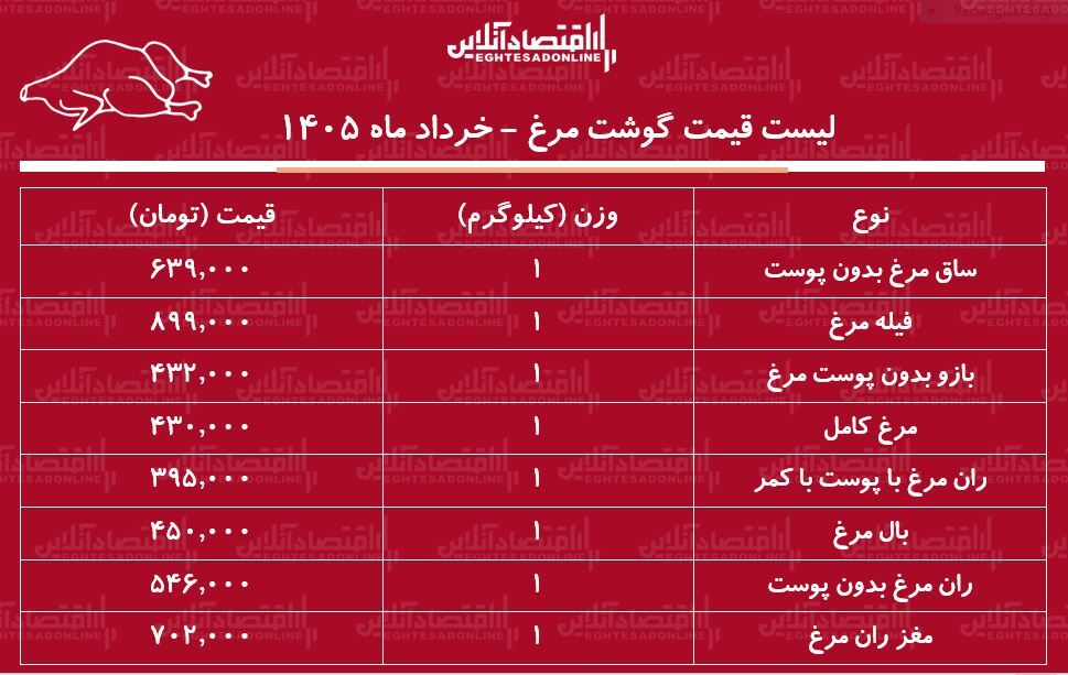 لیست قیمت گوشت مرغ امروز ۴ خرداد ۱۴۰۵ / مرغ کامل کیلویی چند شد؟ + جدول