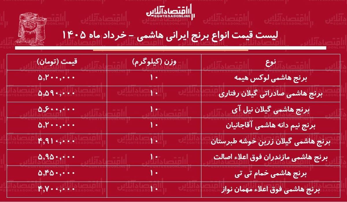 قیمت جدید انواع برنج هاشمی ۴ خرداد ۱۴۰۵ / کیسه ۱۰ کیلویی برنج هاشمی درجه یک چند شد؟ + جدول